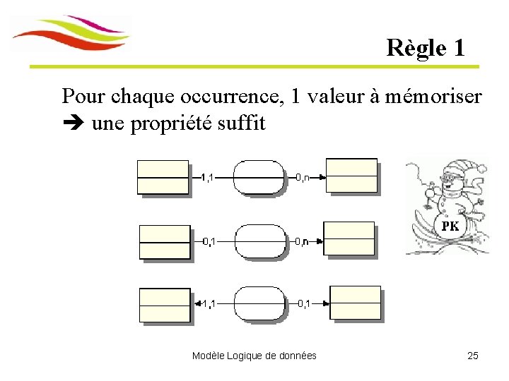 Règle 1 Pour chaque occurrence, 1 valeur à mémoriser une propriété suffit Modèle Logique