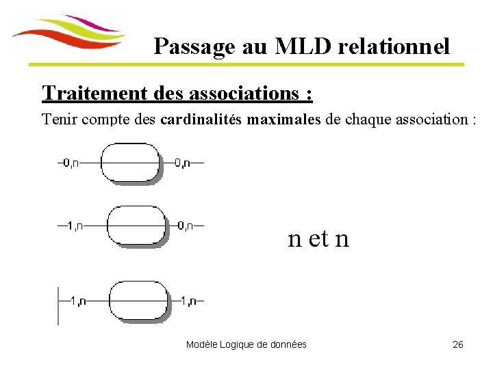 Passage au MLD relationnel Traitement des associations : Tenir compte des cardinalités maximales de