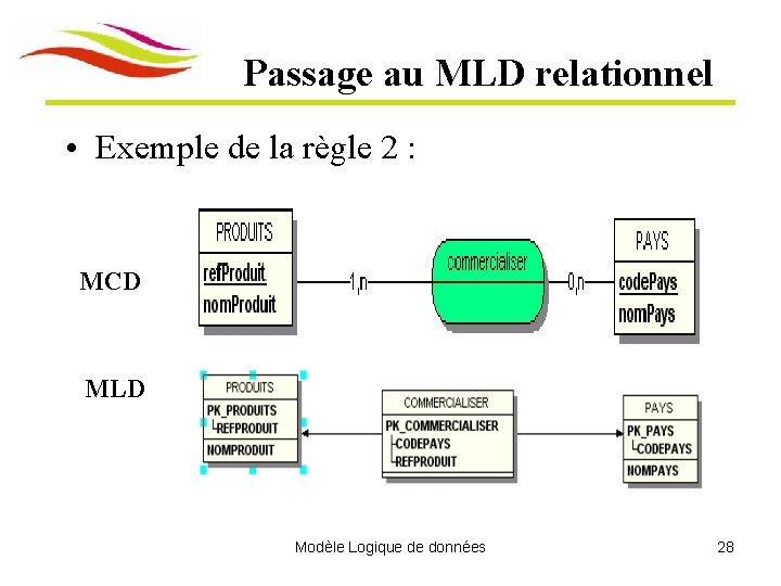 Passage au MLD relationnel • Exemple de la règle 2 : MCD MLD Modèle