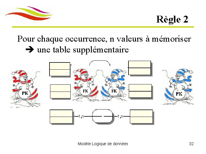 Règle 2 Pour chaque occurrence, n valeurs à mémoriser une table supplémentaire Modèle Logique