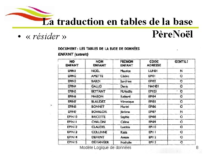 La traduction en tables de la base Père. Noël • « résider » Modèle