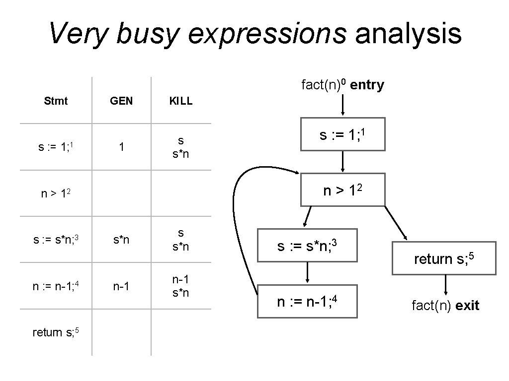 Very busy expressions analysis fact(n)0 entry Stmt s : = 1; 1 GEN 1