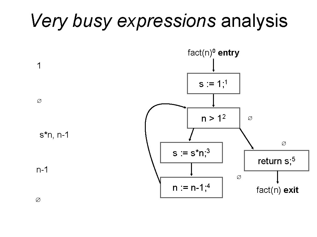 Very busy expressions analysis fact(n)0 entry 1 s : = 1; 1 ∅ n