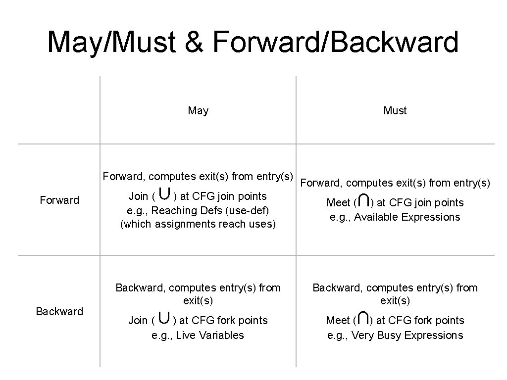 May/Must & Forward/Backward May Forward, computes exit(s) from entry(s) Forward Backward ∪ Must Forward,