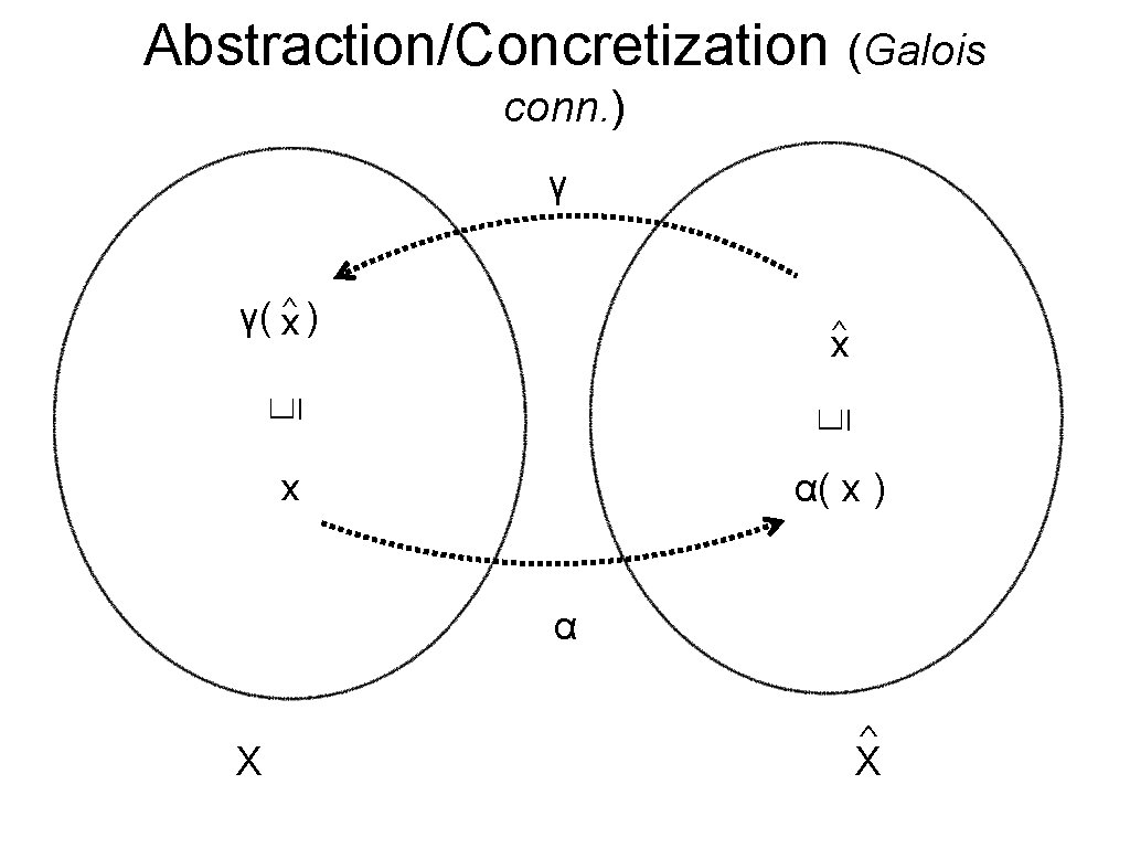 Abstraction/Concretization (Galois conn. ) γ γ( x^ ) ^ ⊑ ⊑ x x α(