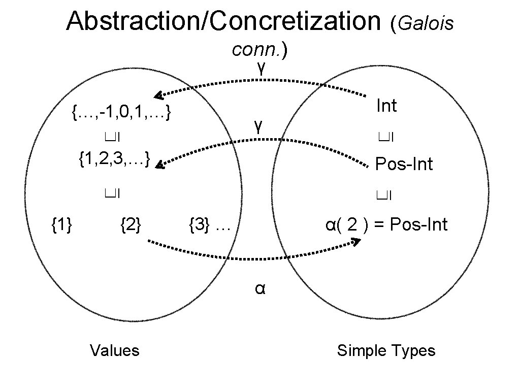 Abstraction/Concretization (Galois conn. ) γ ⊑ γ {1, 2, 3, …} Pos-Int {2} ⊑