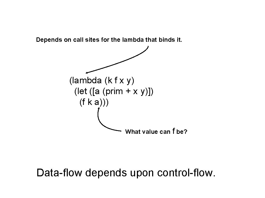 Depends on call sites for the lambda that binds it. (lambda (k f x