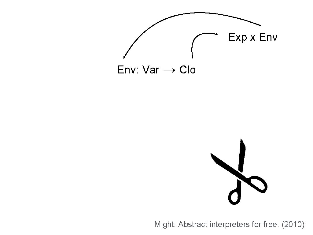 Exp x Env: Var → Clo Might. Abstract interpreters for free. (2010) 