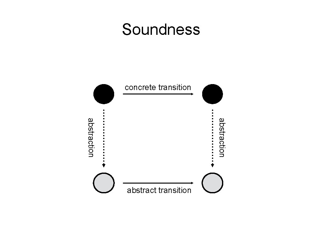 Soundness concrete transition abstraction abstract transition 