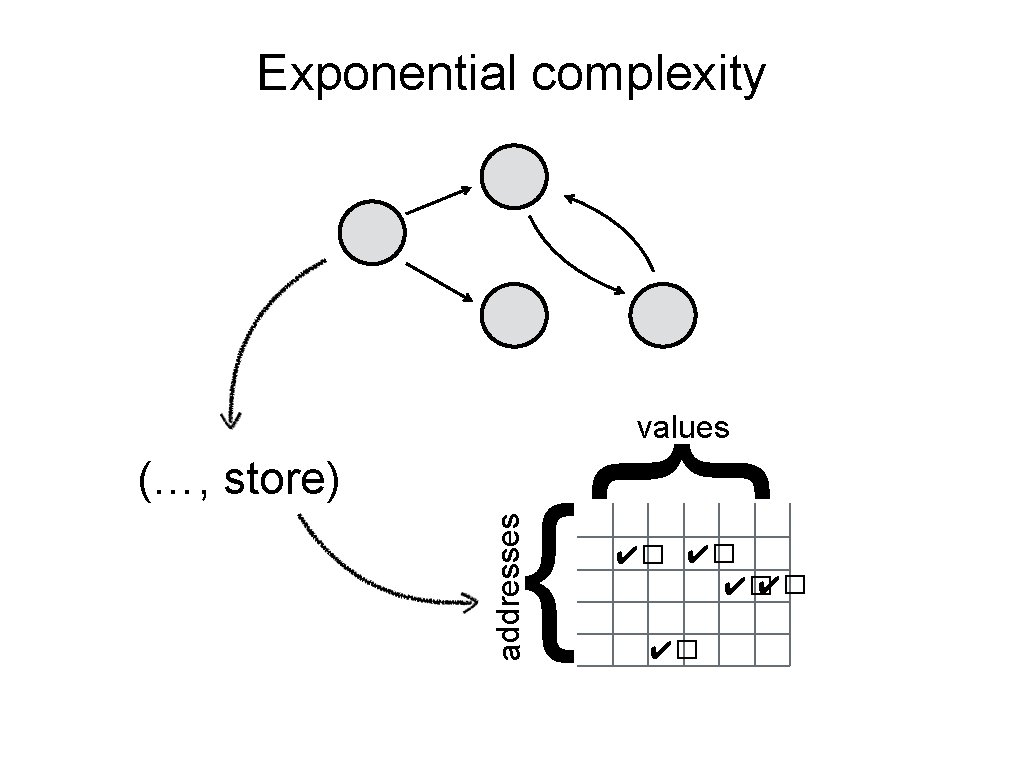 Exponential complexity { addresses (…, store) { values ✔� ✔� ✔� 
