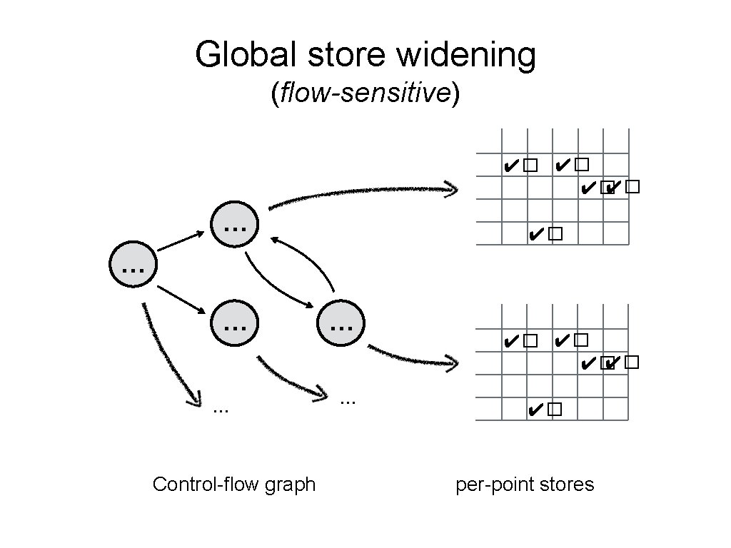 Global store widening (flow-sensitive) ✔� ✔� … … … Control-flow graph … … ✔�
