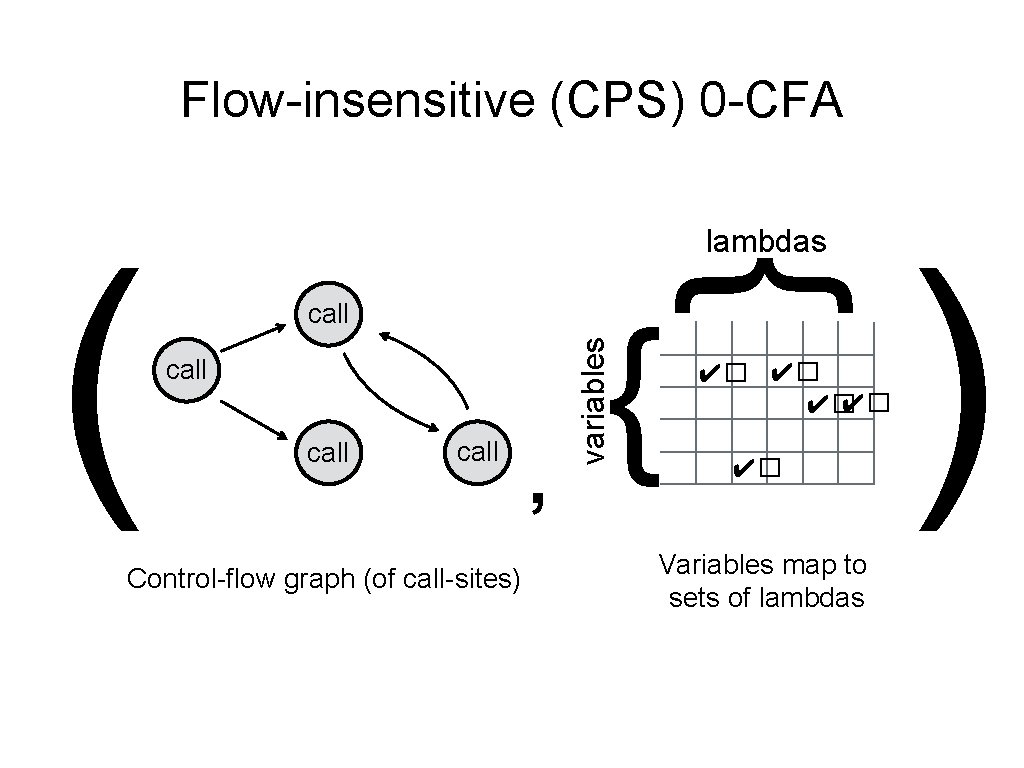 Flow-insensitive (CPS) 0 -CFA call Control-flow graph (of call-sites) , { variables call {