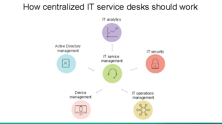 How centralized IT service desks should work IT analytics Active Directory management IT security