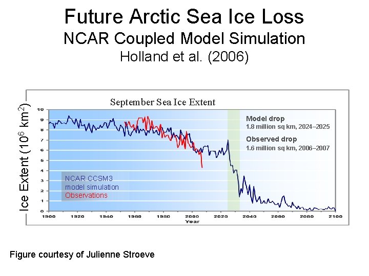 Future Arctic Sea Ice Loss NCAR Coupled Model Simulation Ice Extent (106 km 2)