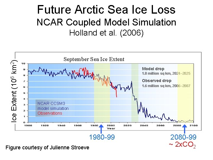 Future Arctic Sea Ice Loss NCAR Coupled Model Simulation Ice Extent (106 km 2)
