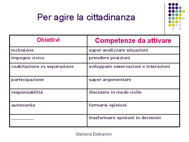 Per agire la cittadinanza Obiettivi Competenze da attivare inclusione saper analizzare situazioni impegno civico Per agire la cittadinanza Obiettivi Competenze da attivare inclusione saper analizzare situazioni impegno civico