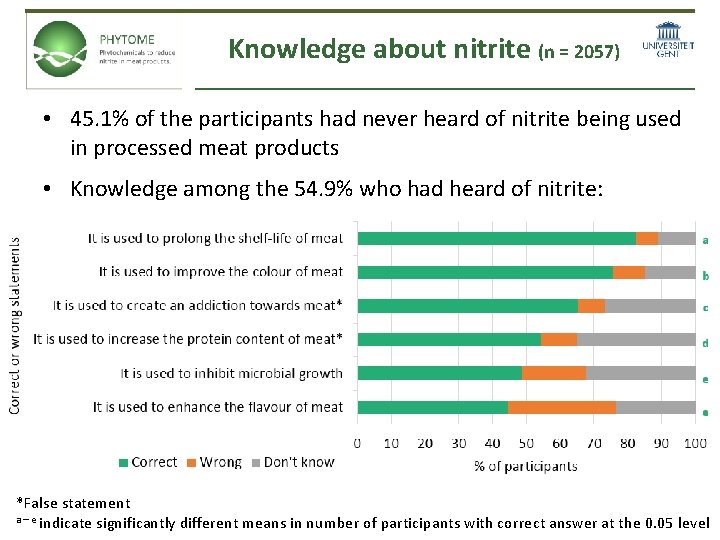 Knowledge about nitrite (n = 2057) • 45. 1% of the participants had never