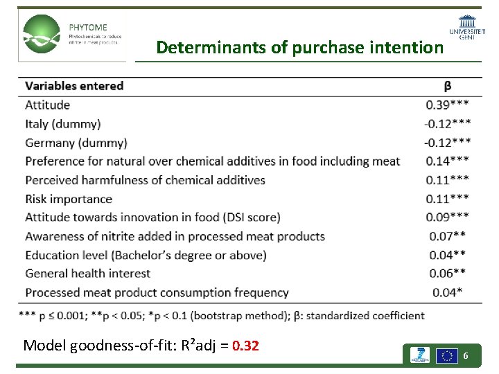 Determinants of purchase intention Model goodness-of-fit: R²adj = 0. 32 6 