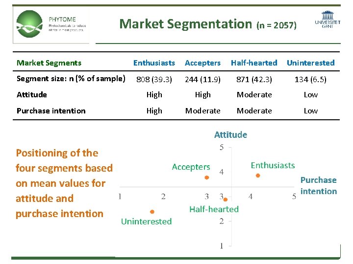 Market Segmentation (n = 2057) Market Segments Enthusiasts Accepters Half-hearted Uninterested 808 (39. 3)