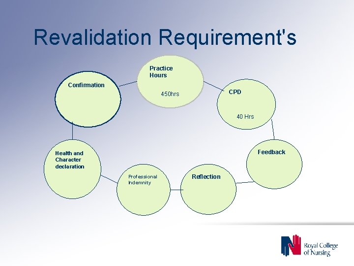 Revalidation Requirement's Practice Hours Confirmation CPD 450 hrs 40 Hrs Feedback Health and Character