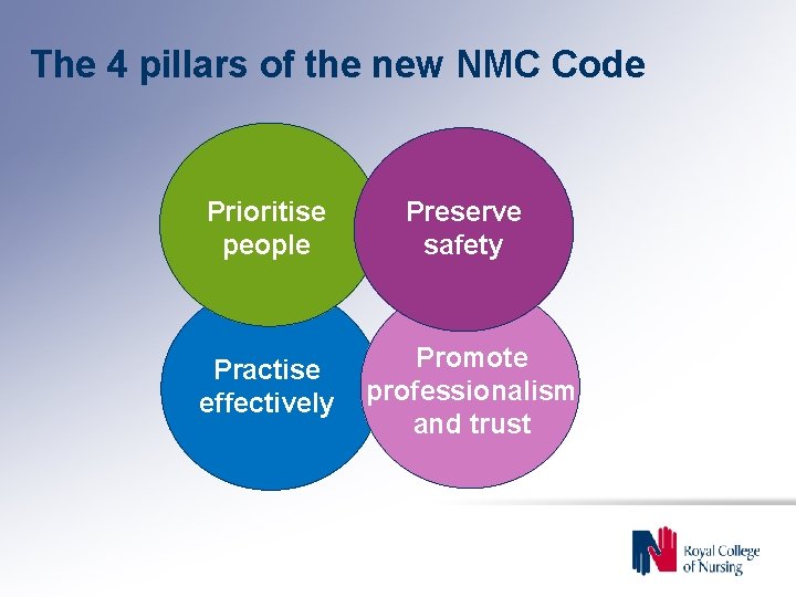 The 4 pillars of the new NMC Code Prioritise people Practise effectively Preserve safety