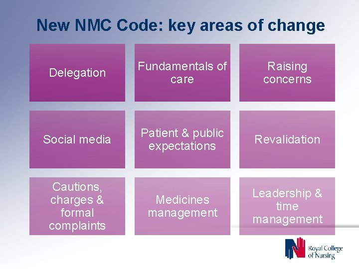 New NMC Code: key areas of change Delegation Fundamentals of care Raising concerns Social