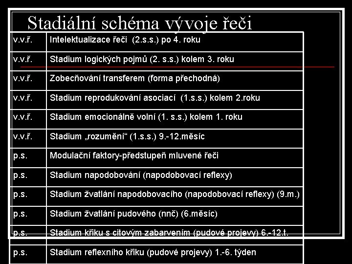 Stadiální schéma vývoje řeči v. v. ř. Intelektualizace řeči (2. s. s. ) po