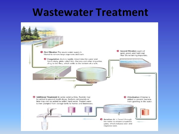 Wastewater Treatment 