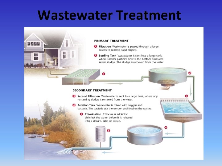 Wastewater Treatment 