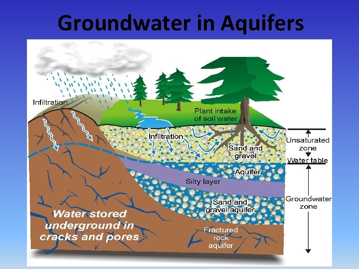 Groundwater in Aquifers 