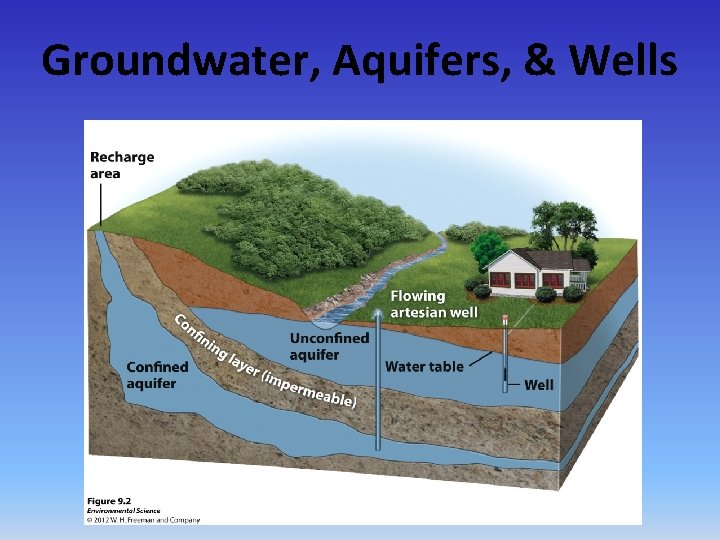 Groundwater, Aquifers, & Wells 