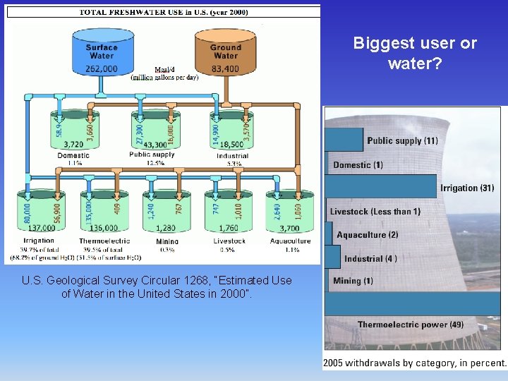 Biggest user or water? U. S. Geological Survey Circular 1268, “Estimated Use of Water