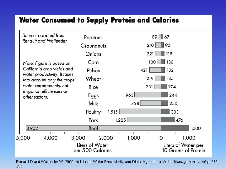 Renault D and Wallender W. 2000. Nutritional Water Productivity and Diets, Agricultural Water Management.