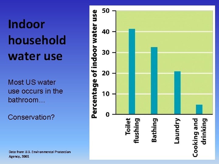 Indoor household water use Most US water use occurs in the bathroom… Conservation? Data