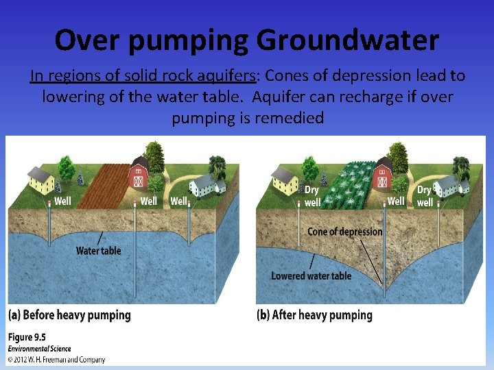 Over pumping Groundwater In regions of solid rock aquifers: Cones of depression lead to