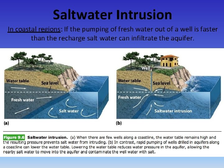 Saltwater Intrusion In coastal regions: If the pumping of fresh water out of a