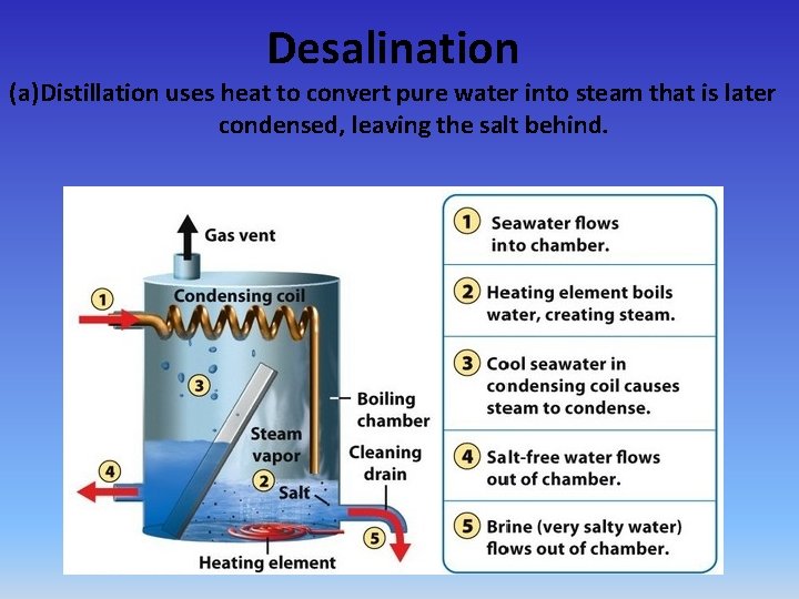 Desalination (a)Distillation uses heat to convert pure water into steam that is later condensed,