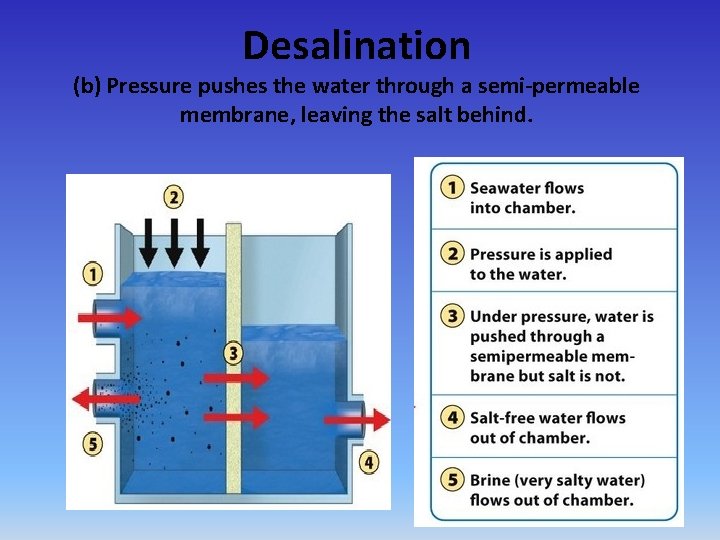 Desalination (b) Pressure pushes the water through a semi-permeable membrane, leaving the salt behind.