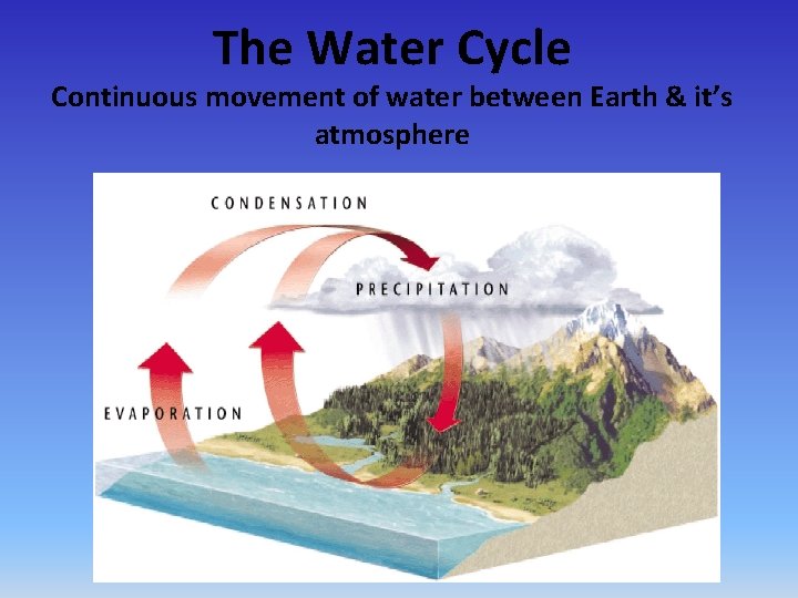 The Water Cycle Continuous movement of water between Earth & it’s atmosphere 