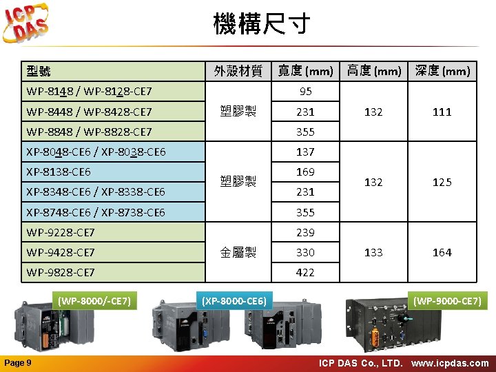 機構尺寸 型號 外殼材質 WP-8148 / WP-8128 -CE 7 WP-8448 / WP-8428 -CE 7 寬度