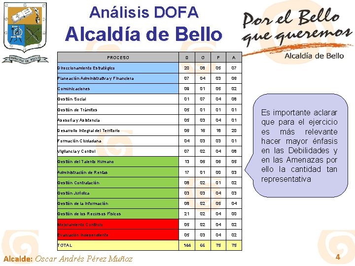 Análisis DOFA Alcaldía de Bello PROCESO D O F A Direccionamiento Estratégico 20 08