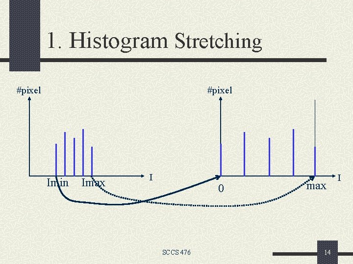1. Histogram Stretching #pixel Imin Imax I 0 SCCS 476 max 14 I 