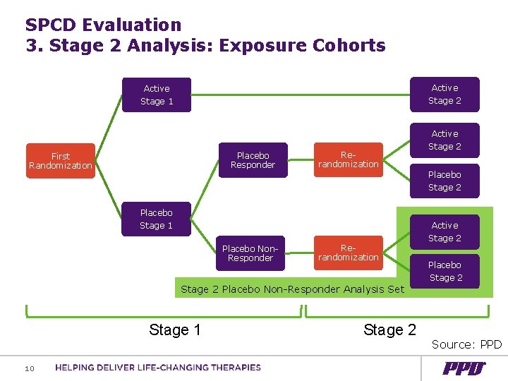 SPCD Evaluation 3. Stage 2 Analysis: Exposure Cohorts Active Stage 2 Active Stage 1