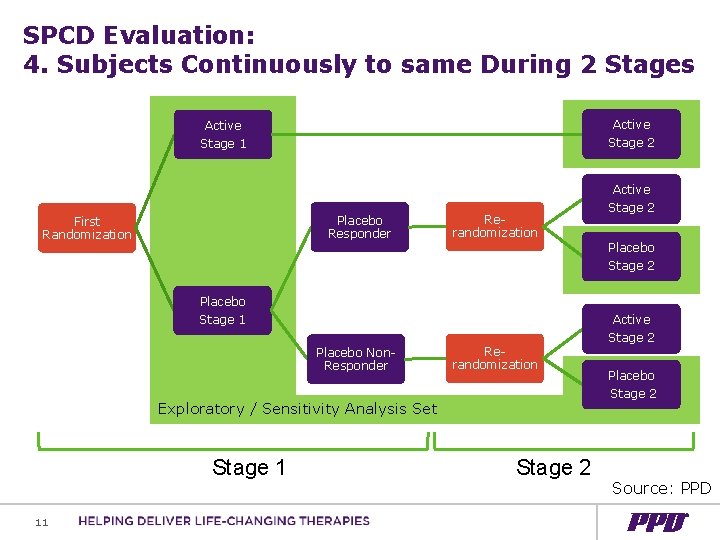 SPCD Evaluation: 4. Subjects Continuously to same During 2 Stages Active Stage 2 Active