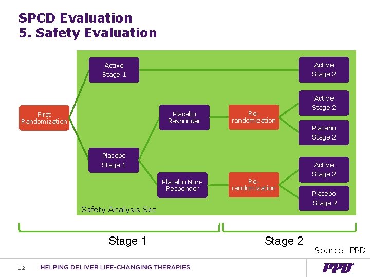 SPCD Evaluation 5. Safety Evaluation Active Stage 1 Stage 2 Active Placebo Responder First