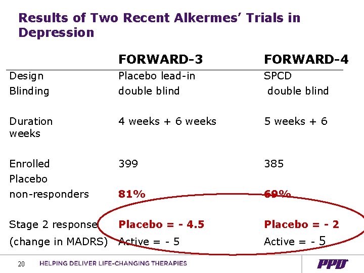 Results of Two Recent Alkermes’ Trials in Depression FORWARD-3 FORWARD-4 Design Blinding Placebo lead-in