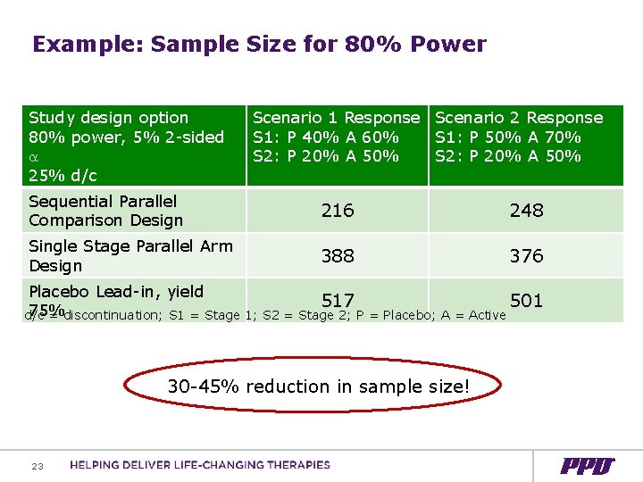 Example: Sample Size for 80% Power Study design option 80% power, 5% 2 -sided