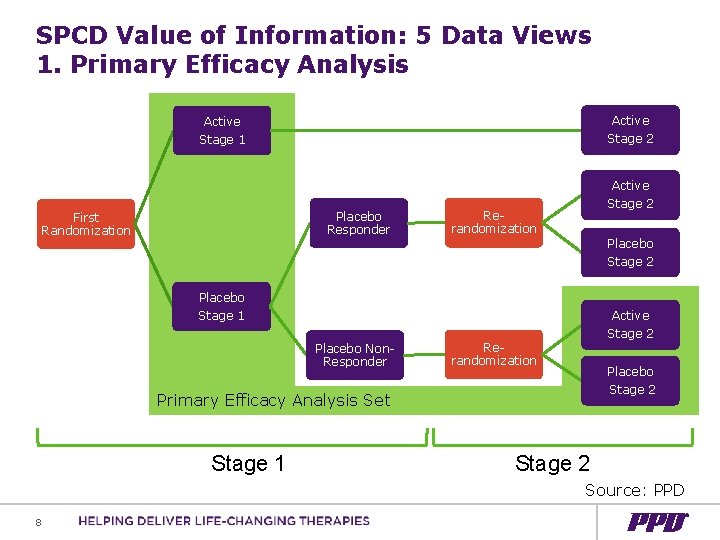 SPCD Value of Information: 5 Data Views 1. Primary Efficacy Analysis Active Stage 2