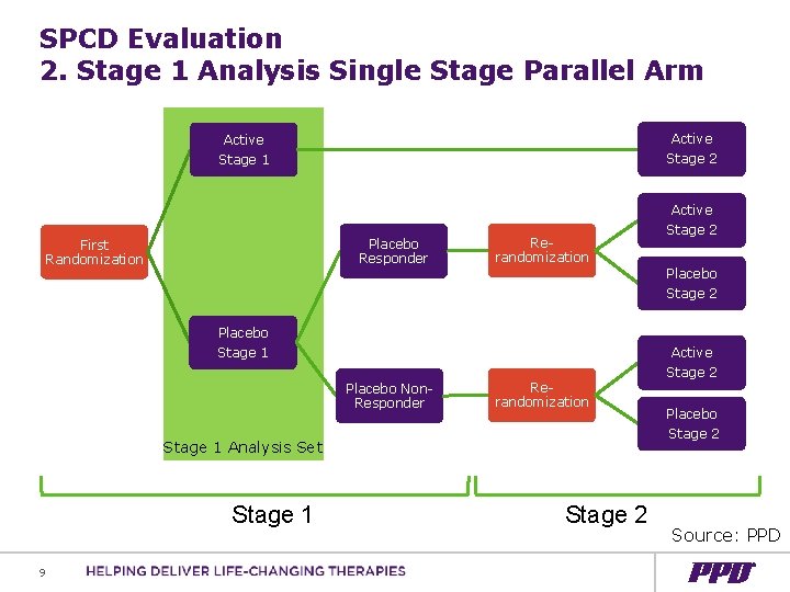 SPCD Evaluation 2. Stage 1 Analysis Single Stage Parallel Arm Active Stage 1 Stage