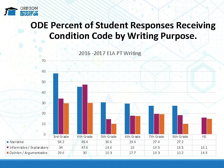 ODE Percent of Student Responses Receiving Condition Code by Writing Purpose. 2016 -2017 ELA